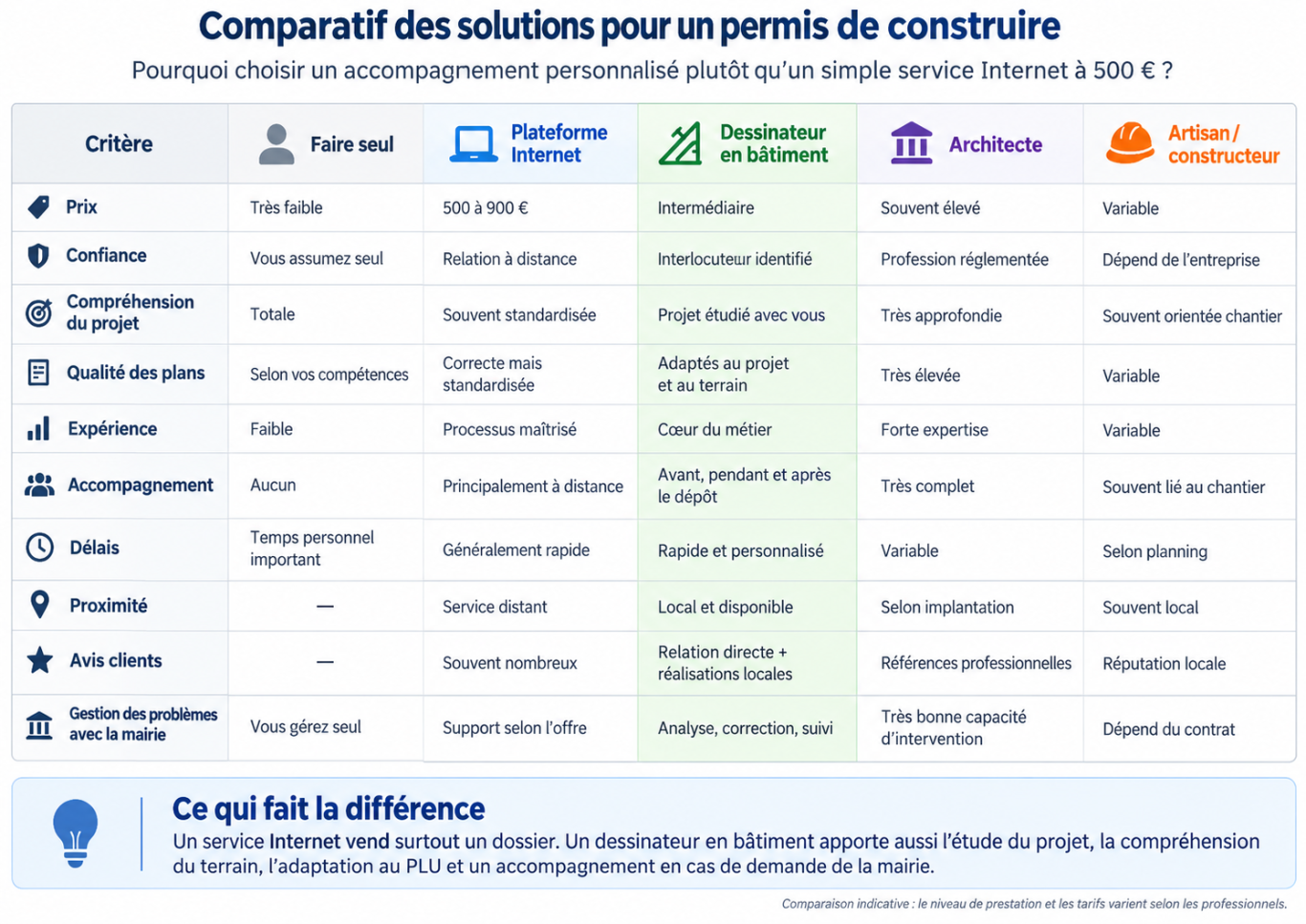 comparatif de prix de permis de construire